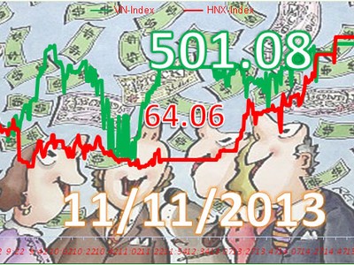 Phiên 11/11: Dòng tiền đầu cơ lại chảy mạnh